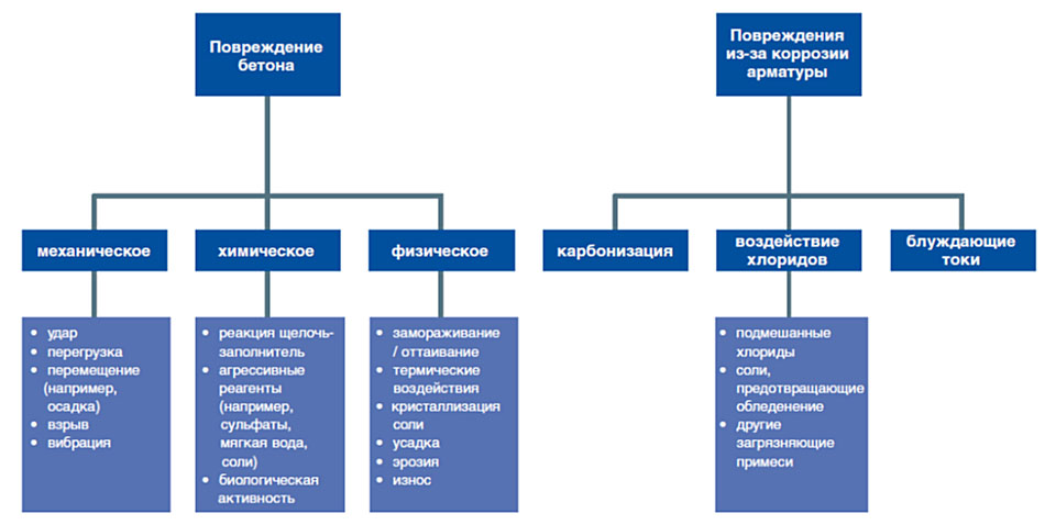 Защита и ремонт бетона