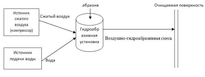 гидроабразивная очистка
