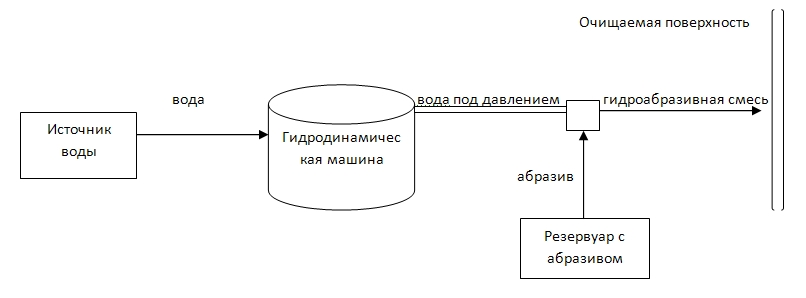 гидроабразивная очистка